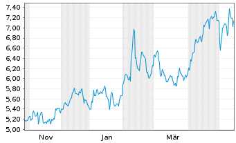Chart Radiant Logistics Inc. Registered Shares DL -,001 - 1 Jahr