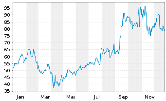 Chart Rambus Inc. (Del.) - 1 Jahr