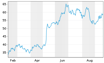 Chart Ralliant Corp. - 1 Year