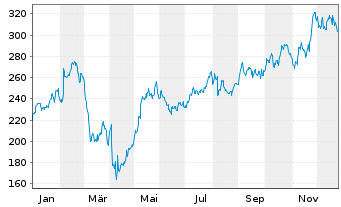 Chart Ralph Lauren Corp. - 1 Jahr