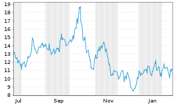 Chart Ramaco Resources Inc. - 1 Jahr