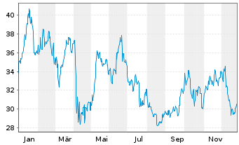 Chart Range Resources Corp. - 1 Jahr