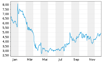 Chart Ranpak Holdings Corp. - 1 Jahr