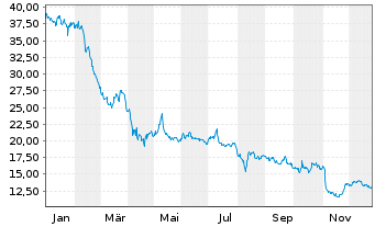 Chart Rapid7 Inc. - 1 Jahr