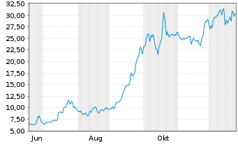 Chart Rapt Therapeutics Inc. - 1 Jahr