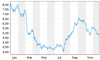 Chart Rayonier Adv. Materials Inc. - 1 Jahr