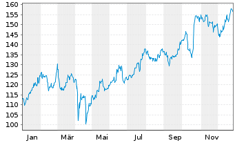 Chart RTX Corp. - 1 Jahr
