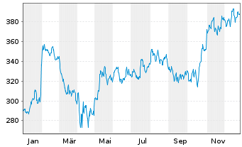 Chart RBC Bearings Inc. - 1 Jahr