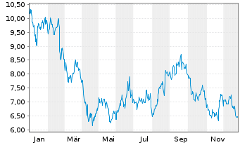 Chart RE/MAX Holdings Inc. - 1 Jahr