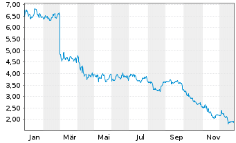 Chart Ready Capital Corp. - 1 Jahr