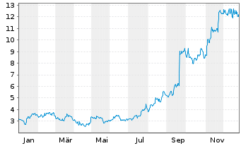 Chart Anywhere Real Estate Inc. - 1 Jahr