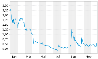 Chart reAlpha Tech Corp. - 1 Jahr