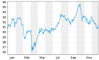 Chart Reaves Utility Income Fund - 1 Jahr