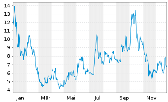 Chart Red Cat Holdings Inc. - 1 Jahr