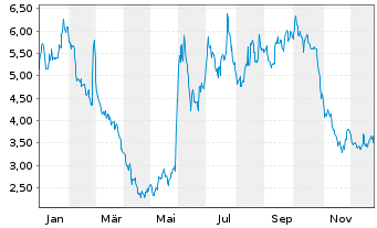 Chart Red Robin Gourmet Burgers Inc. - 1 Jahr