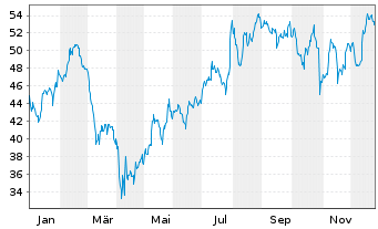 Chart Red Rock Resorts Inc. - 1 Jahr