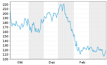 Chart Reddit Inc. - 1 Jahr