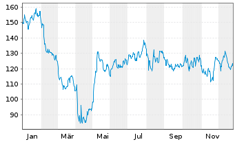 Chart Regal Rexnord Corp. - 1 Jahr