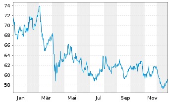 Chart Regency Centers Corp. - 1 Jahr