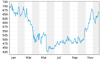 Chart Regeneron Pharmaceuticals Inc. - 1 Jahr