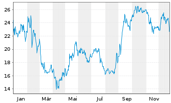 Chart Regis Corp. (Minn.) - 1 Jahr