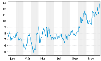 Chart Regenxbio Inc. - 1 Jahr