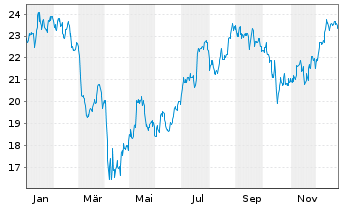 Chart Regions Financial Corp. - 1 Year