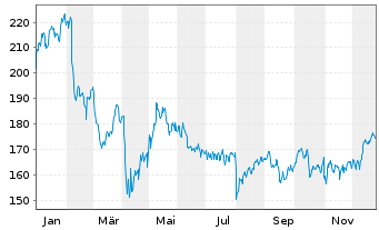 Chart Reinsurance Grp of Amer. Inc. - 1 Jahr