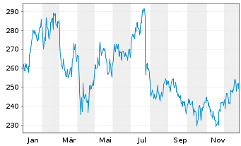 Chart Reliance Inc. - 1 Jahr
