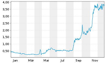 Chart Relmada Therapeutics Inc. - 1 Jahr