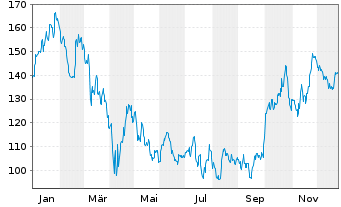 Chart RepliGen Corp. - 1 Jahr
