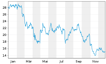 Chart Upbound Group Inc. - 1 Jahr