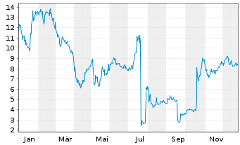 Chart Replimune Group Inc. - 1 Jahr