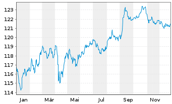 Chart Uruguay, Republik DL-Bonds 2006(34-36) - 1 Year