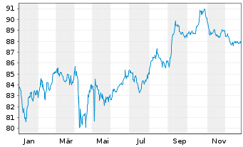 Chart Uruguay, Republik DL-Bonds 2012(43-45) - 1 Year