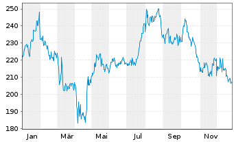 Chart ResMed Inc. - 1 Jahr