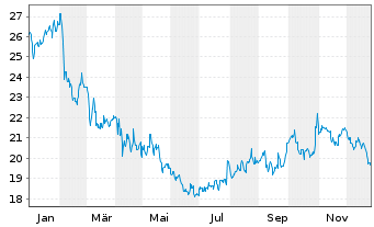 Chart Reynolds Consumer Product.Inc. - 1 Year