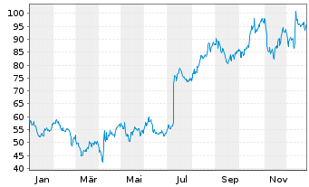 Chart Rhythm Pharmaceuticals Inc. - 1 Jahr