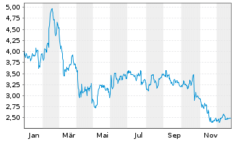 Chart Ribbon Communications Inc. - 1 Jahr