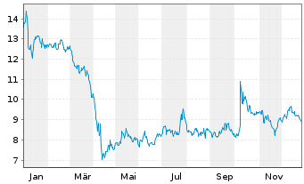 Chart Richardson Electronics Ltd. - 1 Jahr