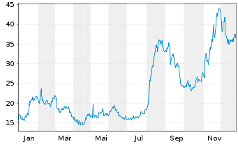 Chart Rigel Pharmaceutical Inc. - 1 Jahr