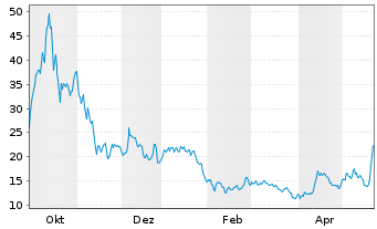 Chart Rigetti Computing Inc. - 1 Year