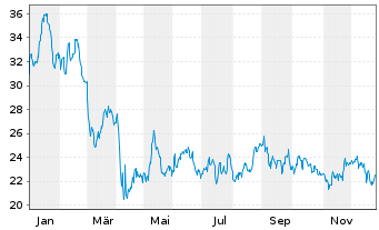 Chart Riley Exploration Permian Inc. - 1 Jahr