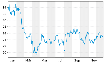 Chart RingCentral Inc. Shares A  - 1 Jahr