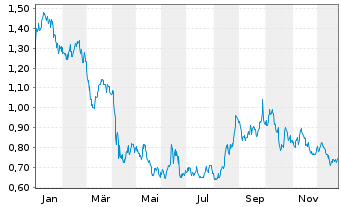 Chart Ring Energy Inc. - 1 Jahr