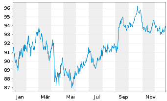 Chart Rio Tinto Finance (USA) PLC DL-Notes 2012(41/42) - 1 Year