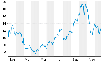 Chart Riot Platforms Inc. - 1 Jahr
