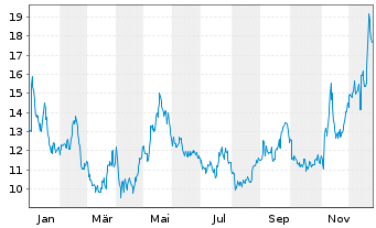 Chart Rivian Automotive Inc. - 1 Jahr
