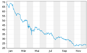 Chart Robert Half Inc. - 1 Jahr