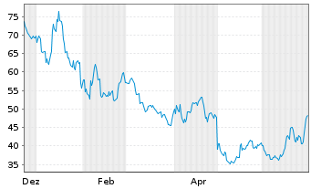 Chart Roblox Corp. Cl.A - 1 Jahr